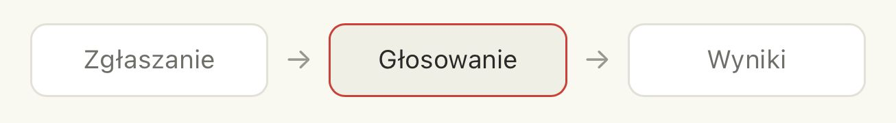 Diagram etapów konkursu: aktywny etap Głosowanie, obok Zgłaszanie i Wyniki